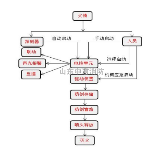 除尘器自动灭火装置