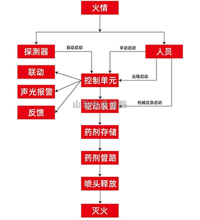 工矿车辆自动灭火装置