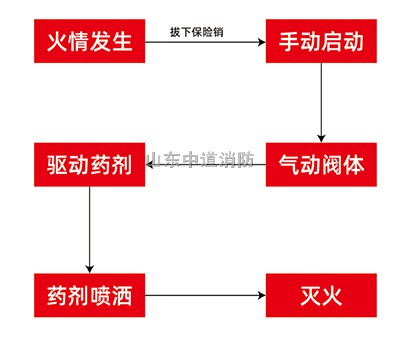 工矿车辆手动灭火装置